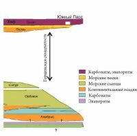 Рис. 2. Структурно-фациальная схема отложений месторождения Южный Парс
